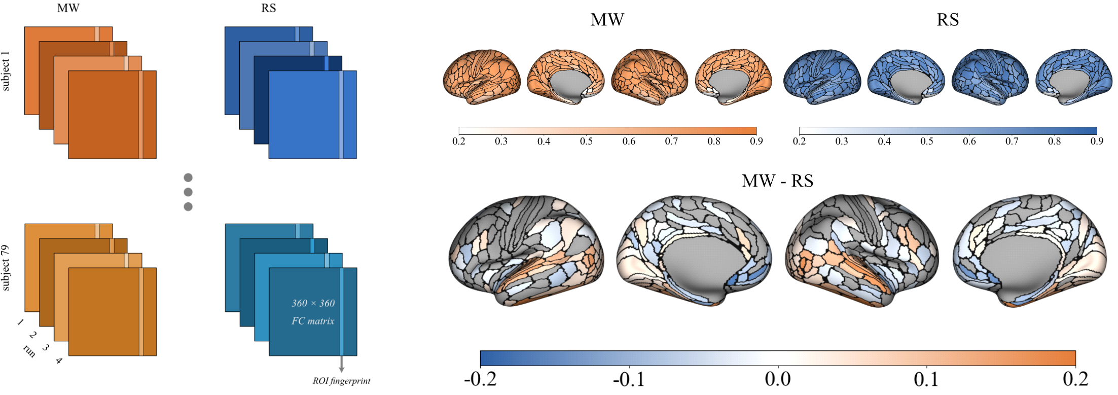 Functional connectivity reliability